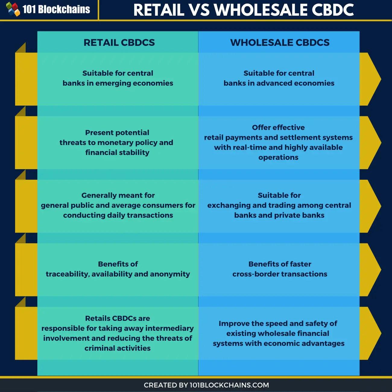 retail vs wholesale cbdc