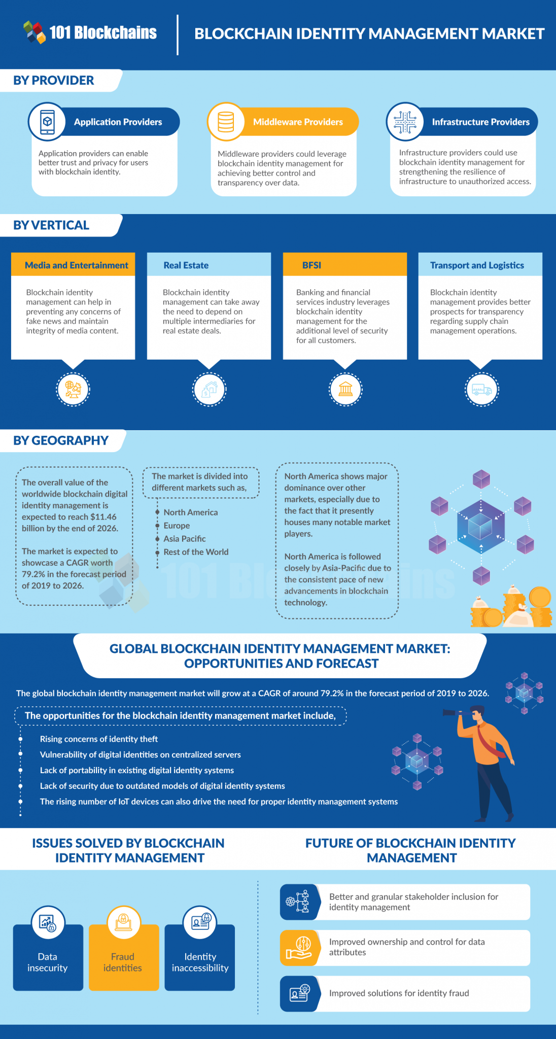 Blockchain Identity Management Market Is Booming Worldwide