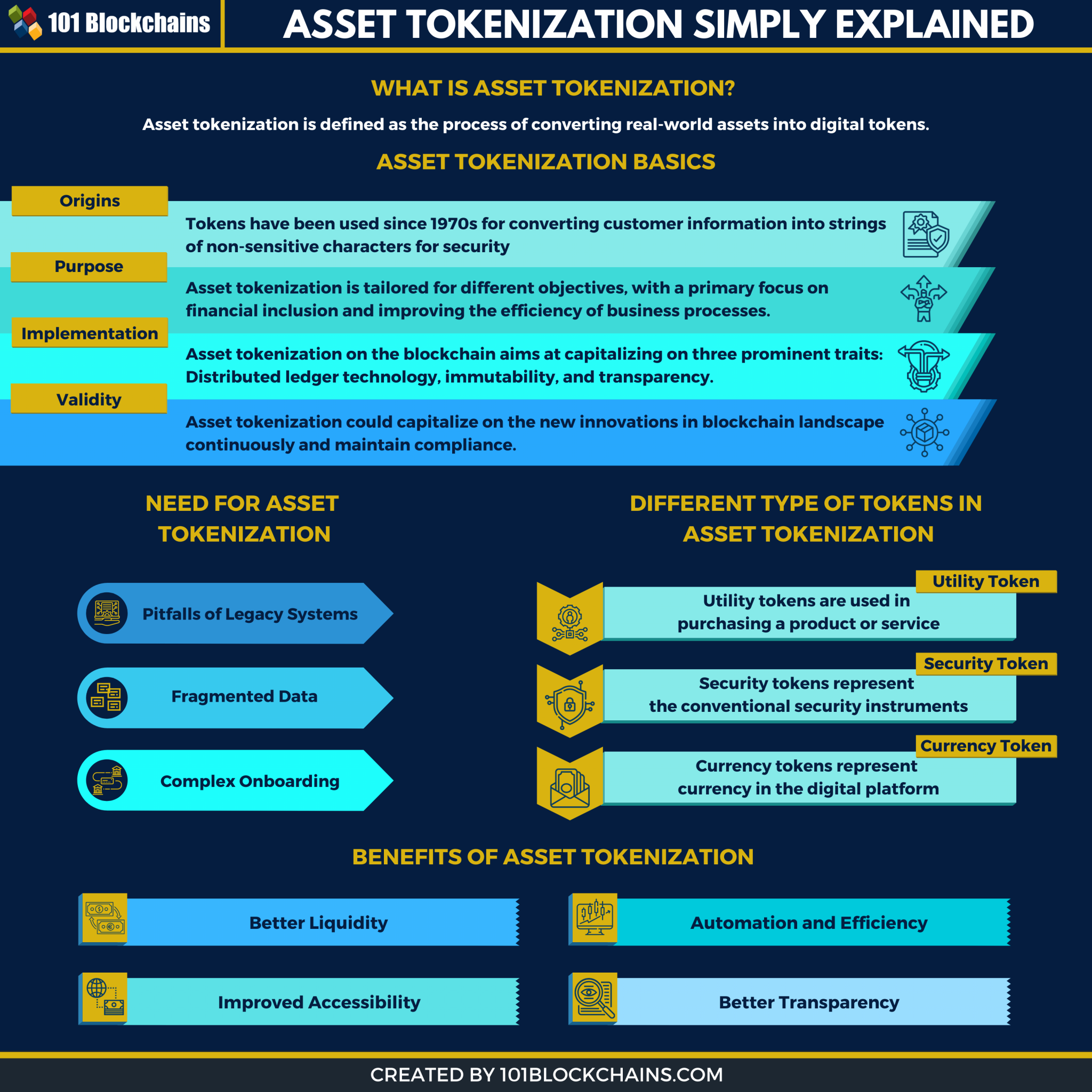 Asset Tokenization On The Blockchain - A Complete Guide