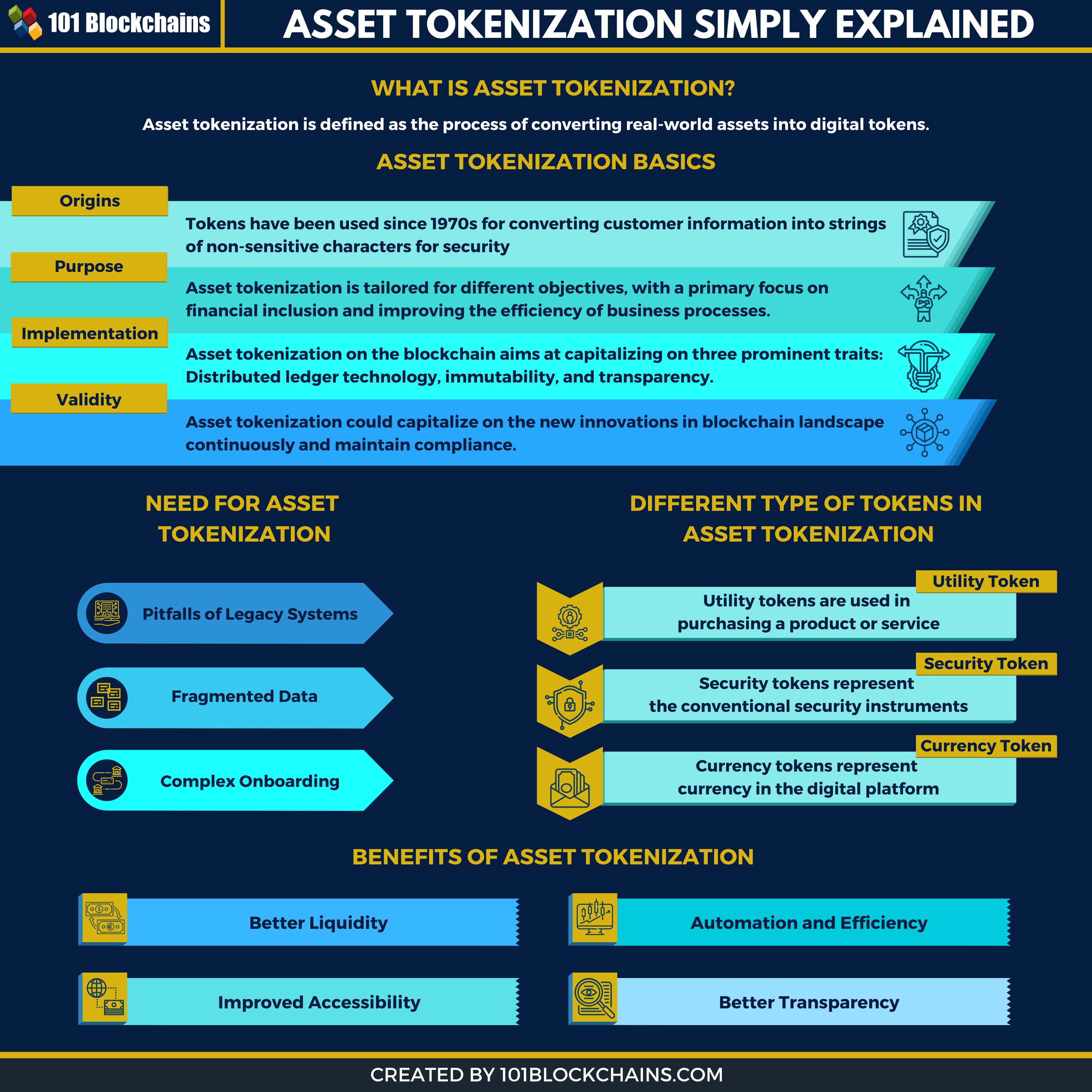 tokenization of assets=