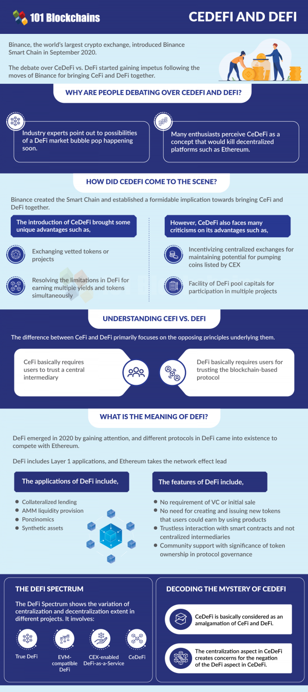 Difference Between CeDeFi and DeFi - CeDeFi vs DeFi - 101 Blockchains