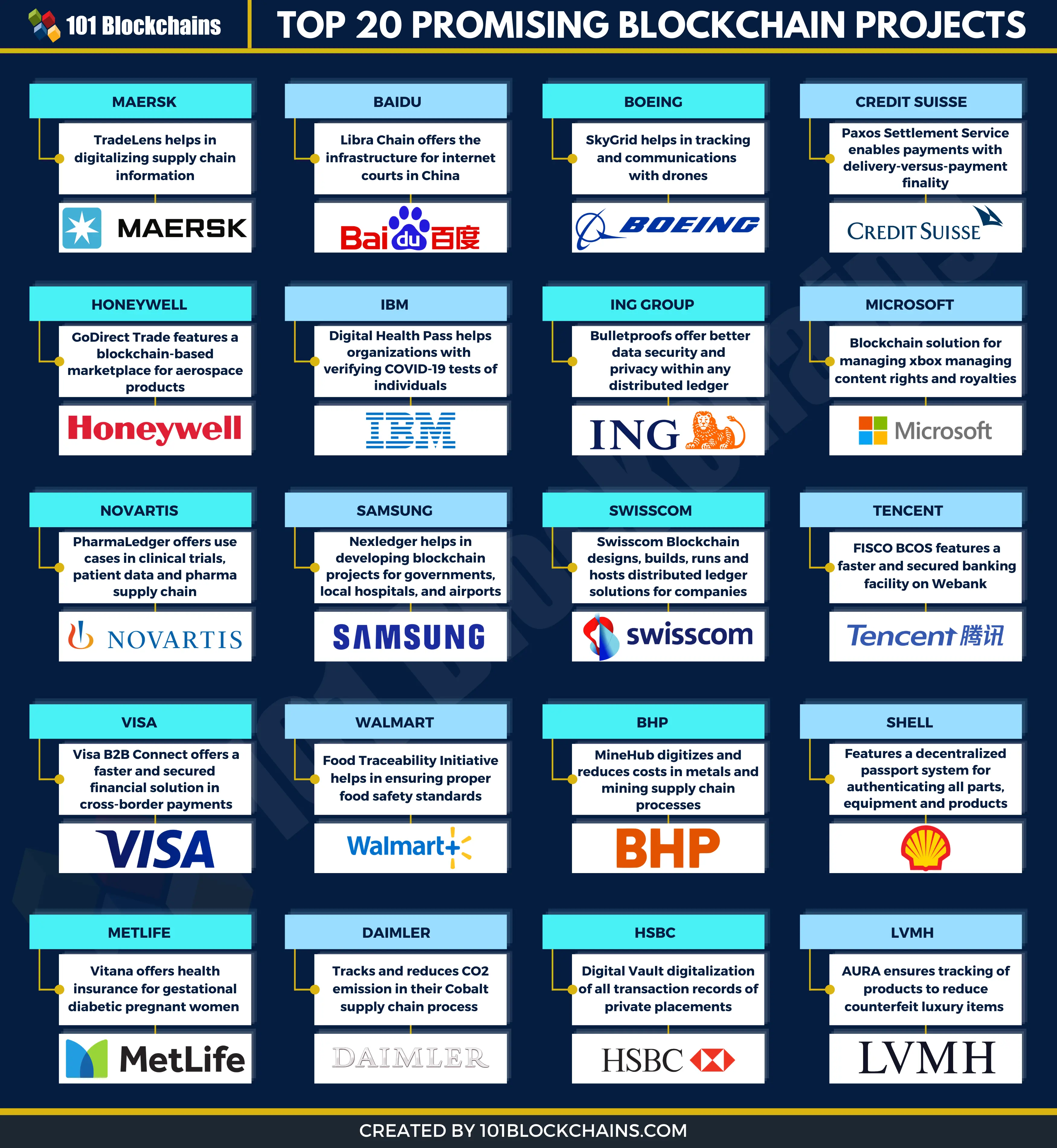 Top 20 Promising Blockchain Projects In 2021 101 Blockchains