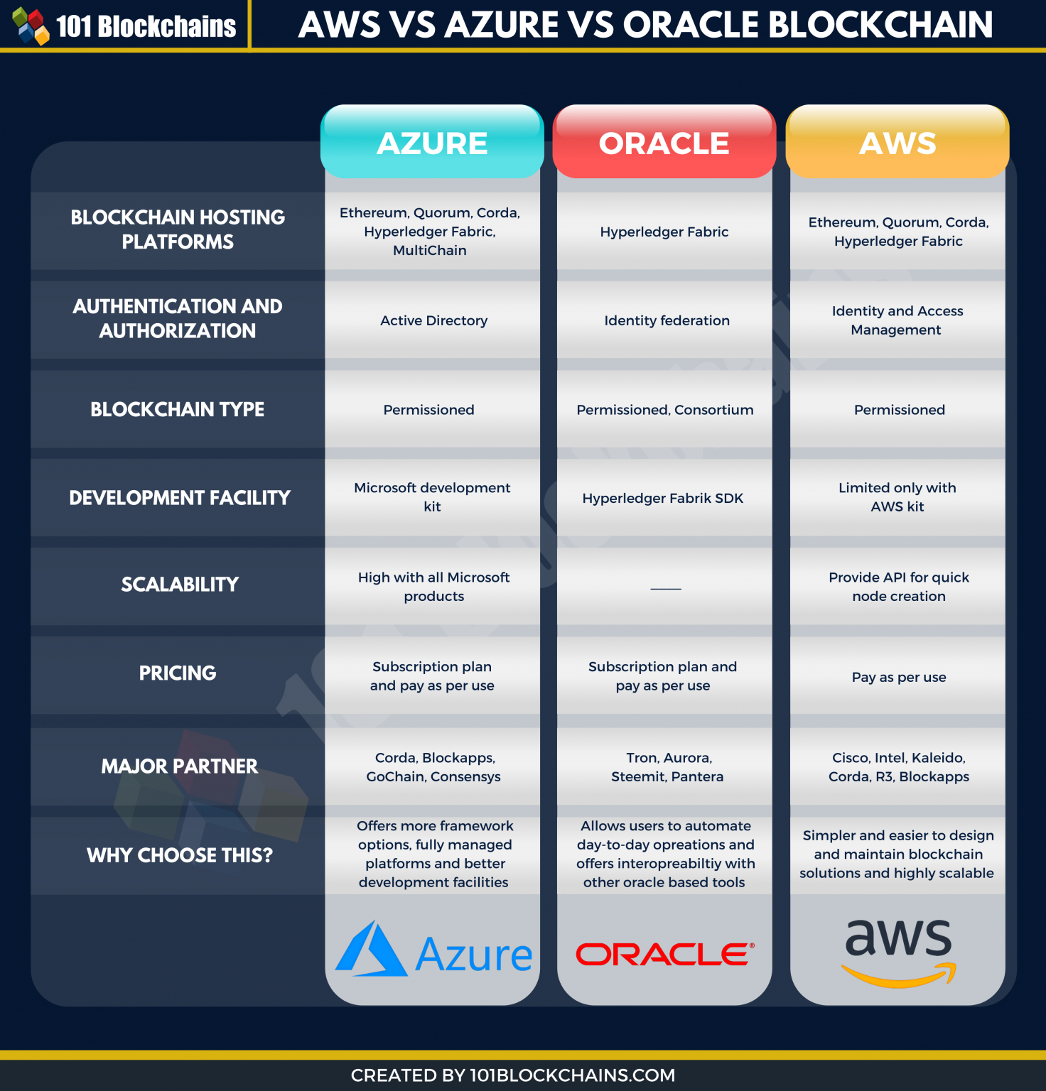 AWS vs AZURE vs Oracle Blockchain: The BaaS Comparison