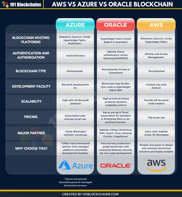AWS vs AZURE vs Oracle Blockchain: The BaaS Comparison