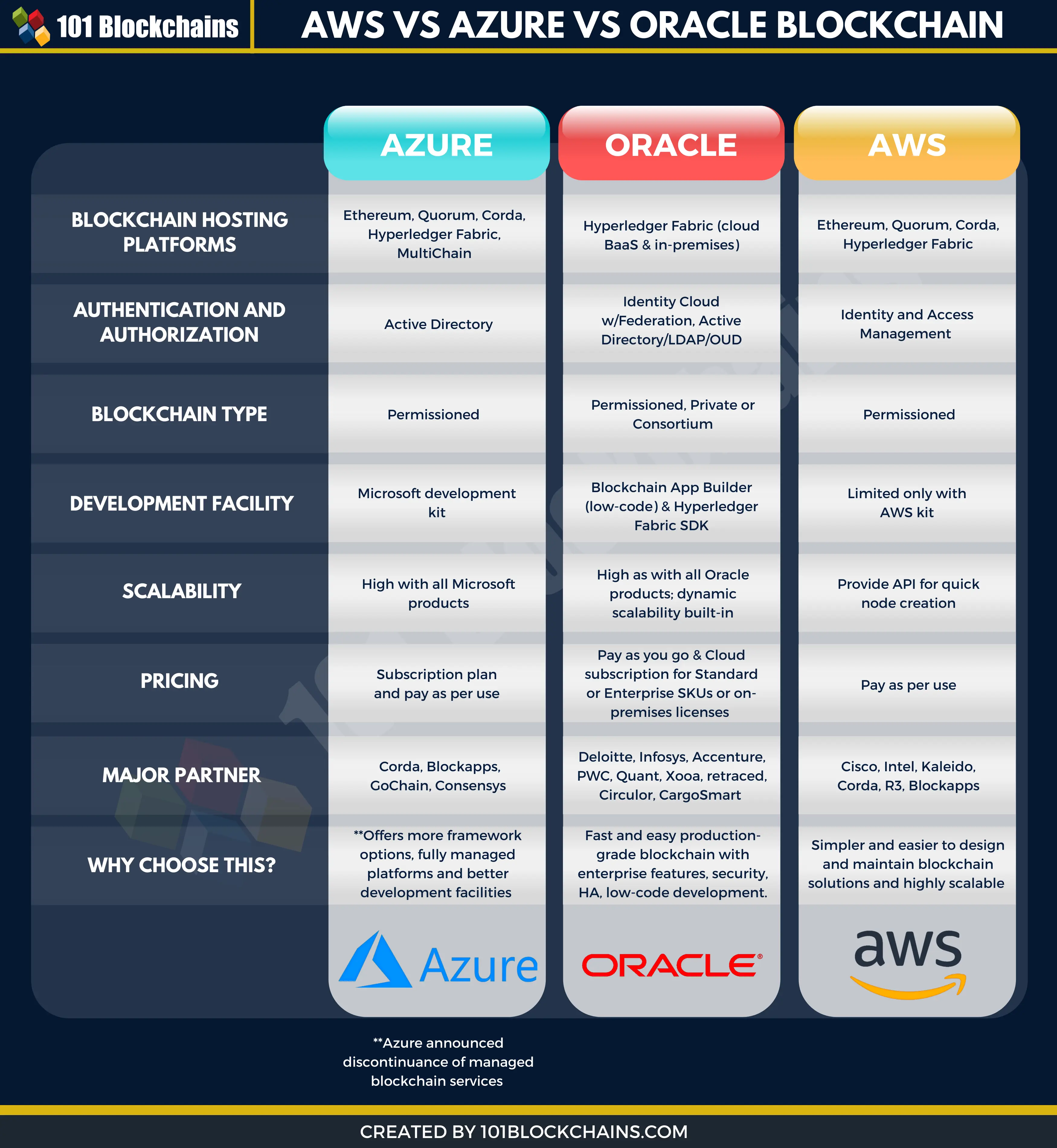 aws vs azure vs oracle blockchain infographic