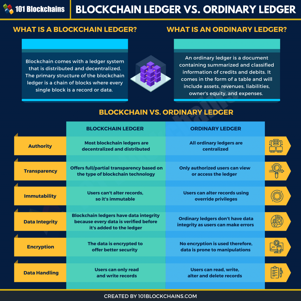 Difference Between A Blockchain Ledger and An Ordinary Ledger