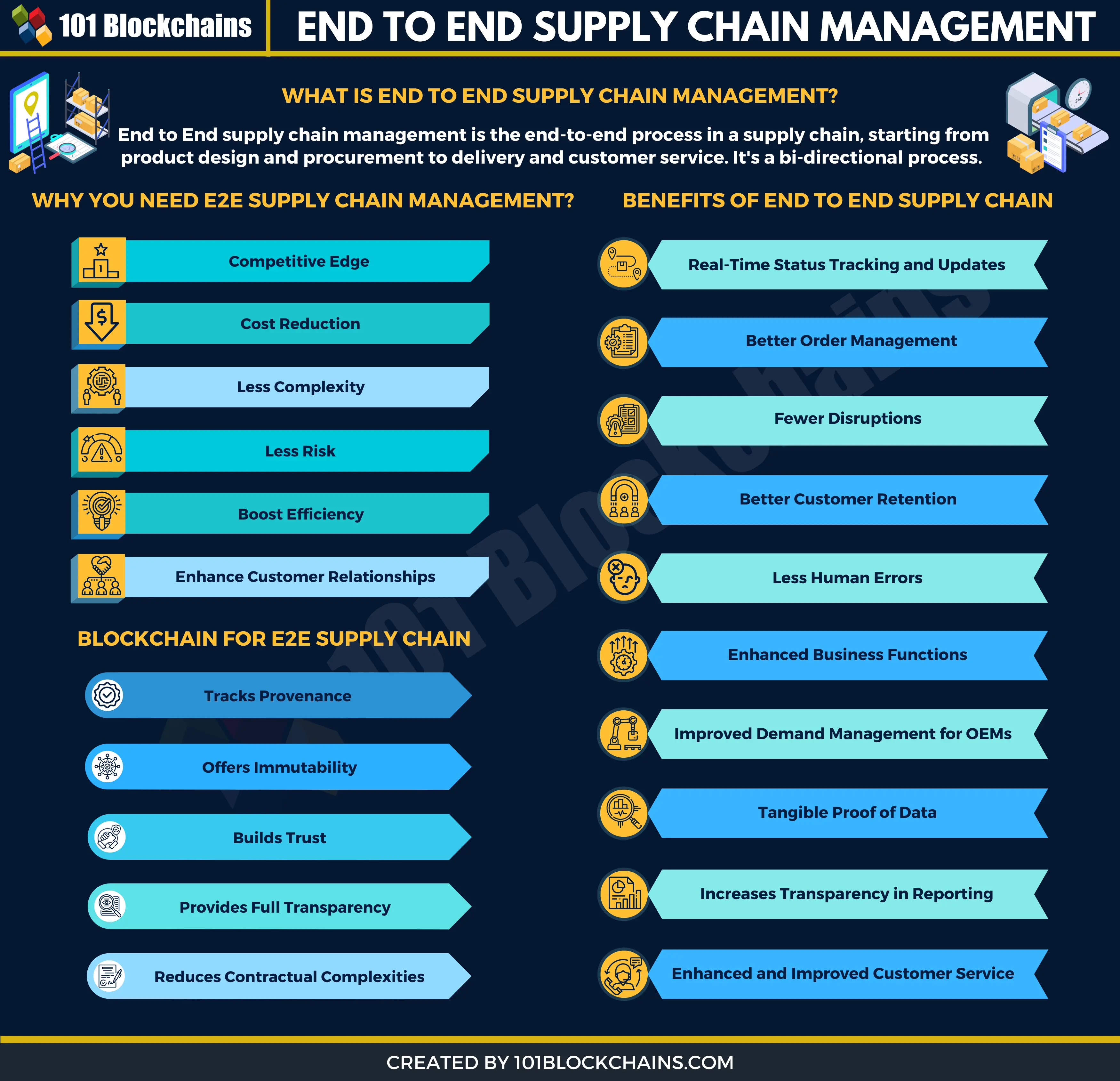 end to end supply chain management infographic