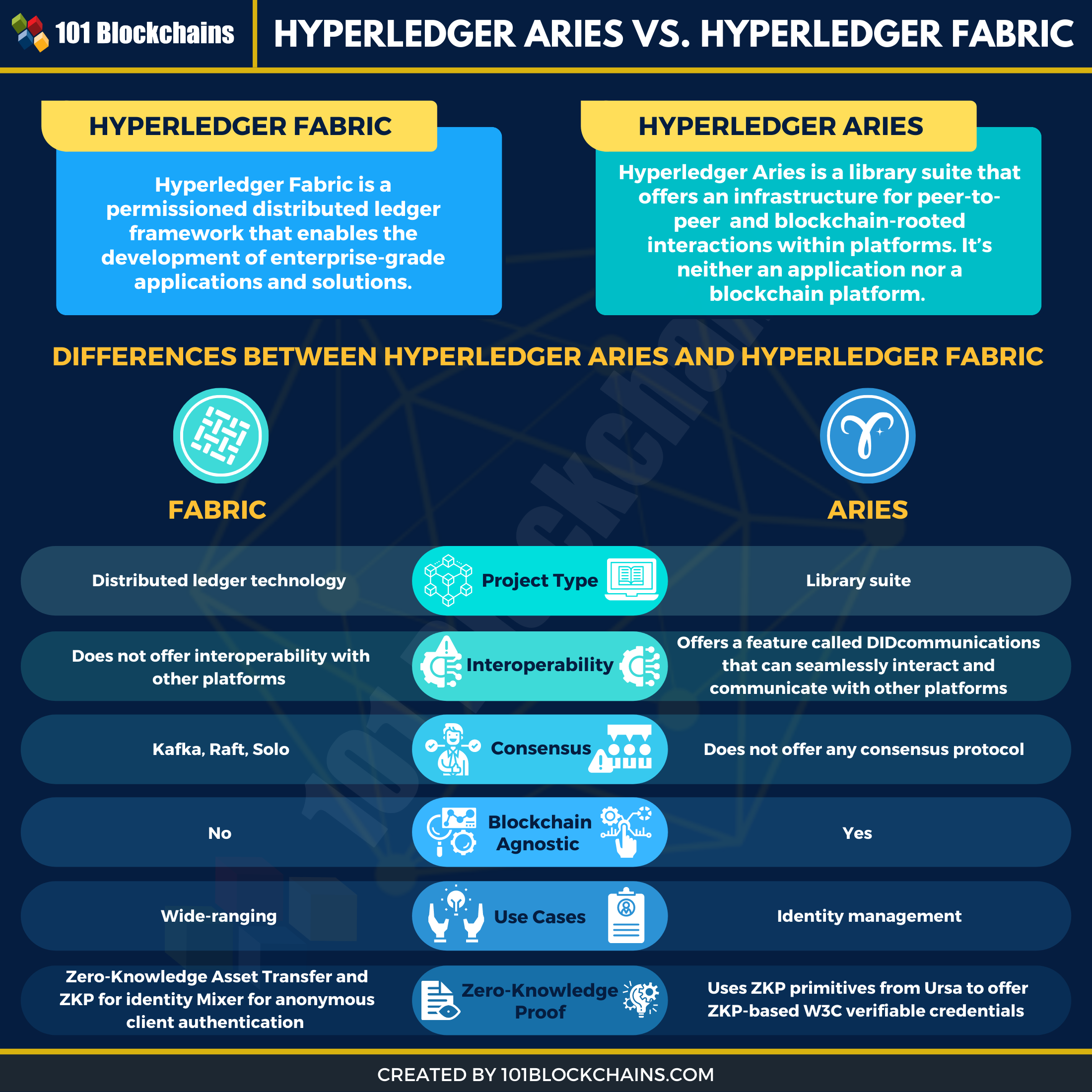 hyperledger aries vs fabric infographic