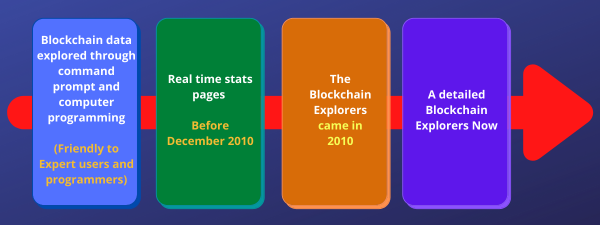 Know Everything about Blockchain Explorer - 101 Blockchains