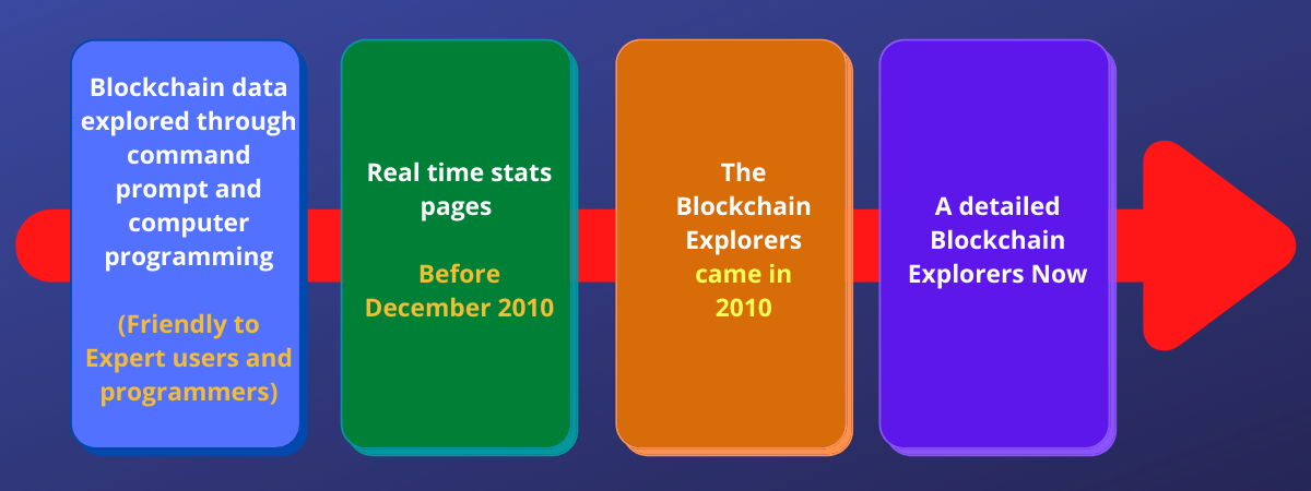 History of Blockchain Explorer