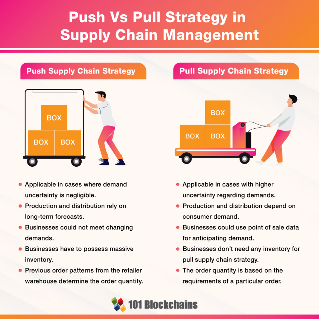 Push and Pull Strategy in Supply Chain Management - A Comprehensive Guide