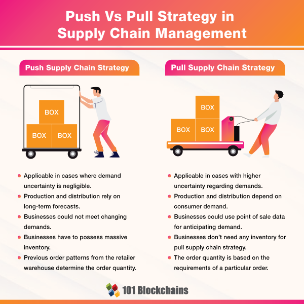 Push and Pull Strategy in Supply Chain Management - A Comprehensive ...