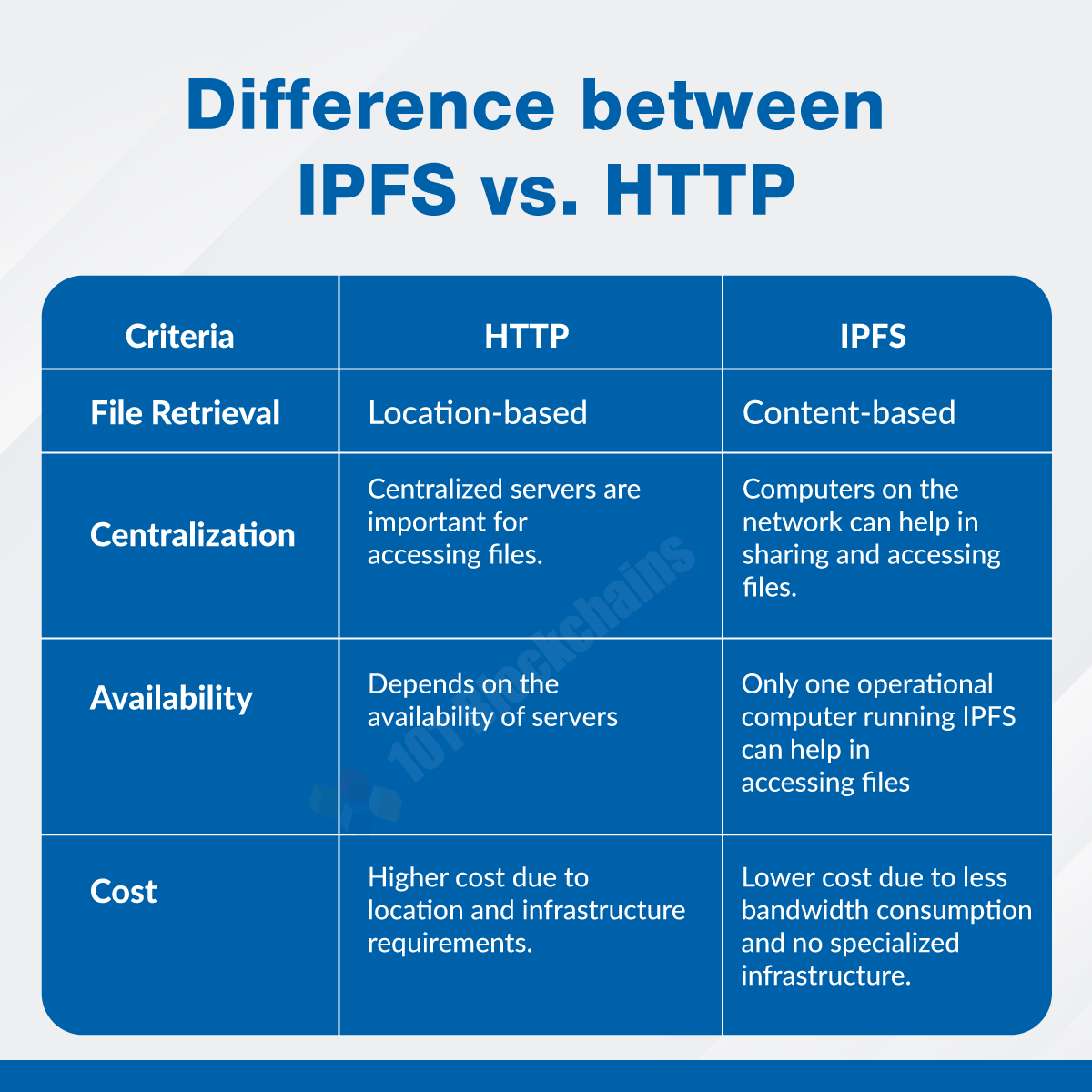 IPFS vs HTTP