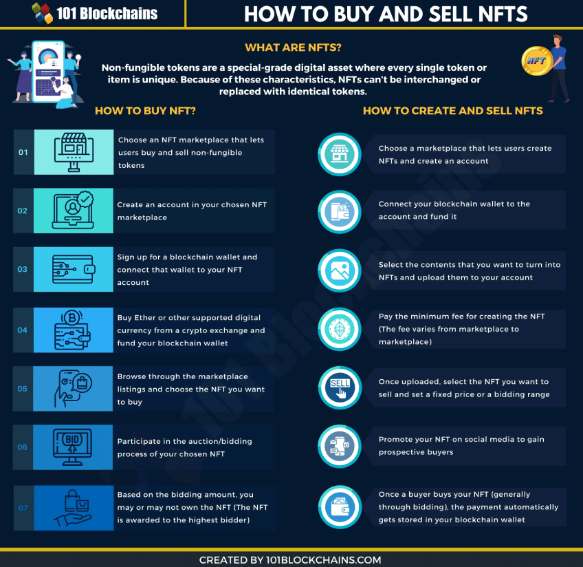 buy and sell nfts infographic