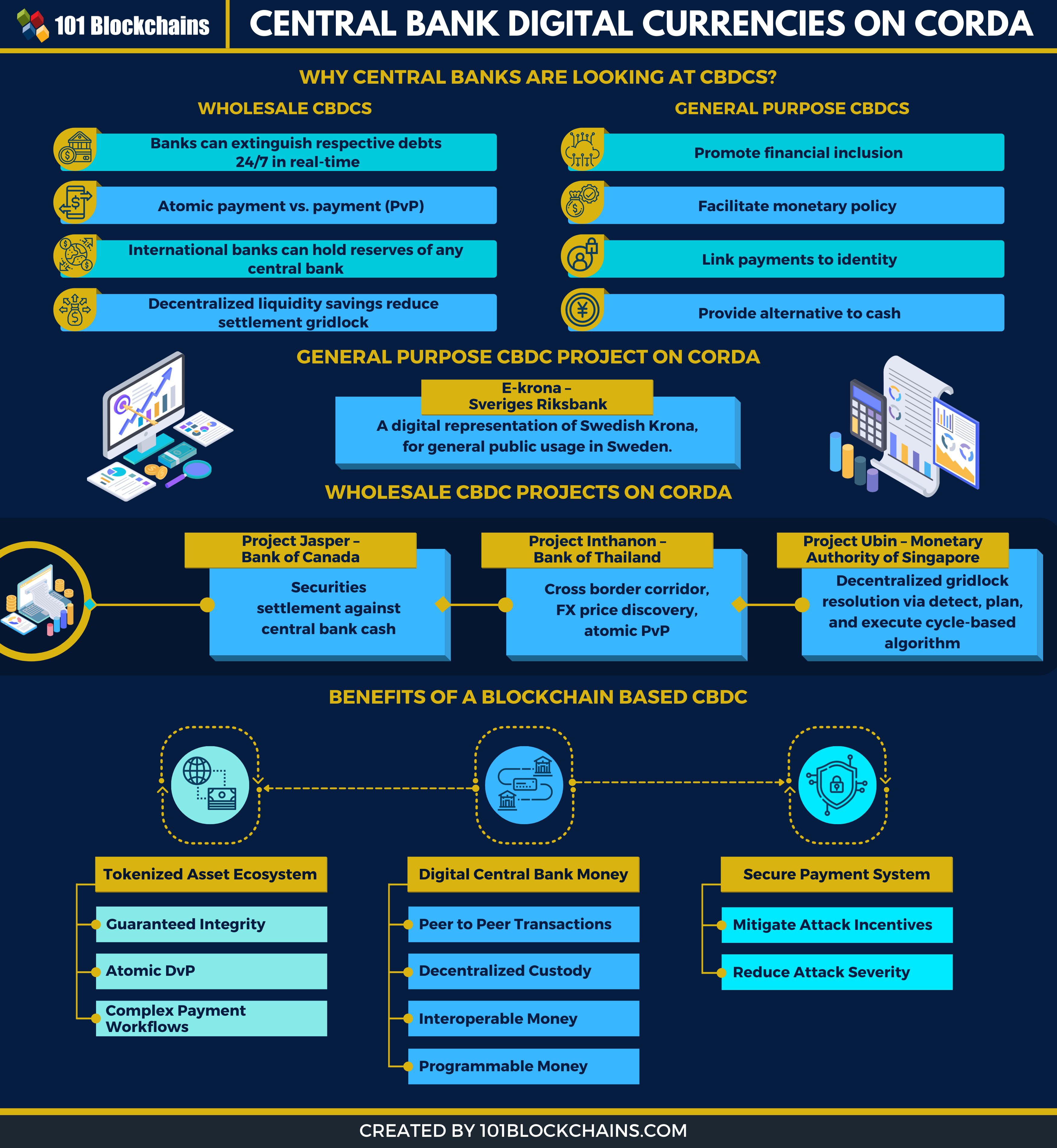 central bank digital currency corda