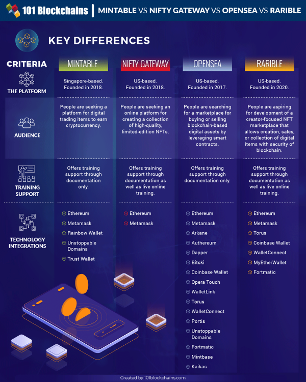 Mintable vs Nifty Gateway vs OpenSea vs Rarible Comparison 101