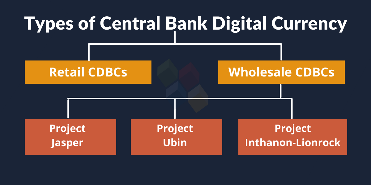 Types of Central Bank Digital Currency