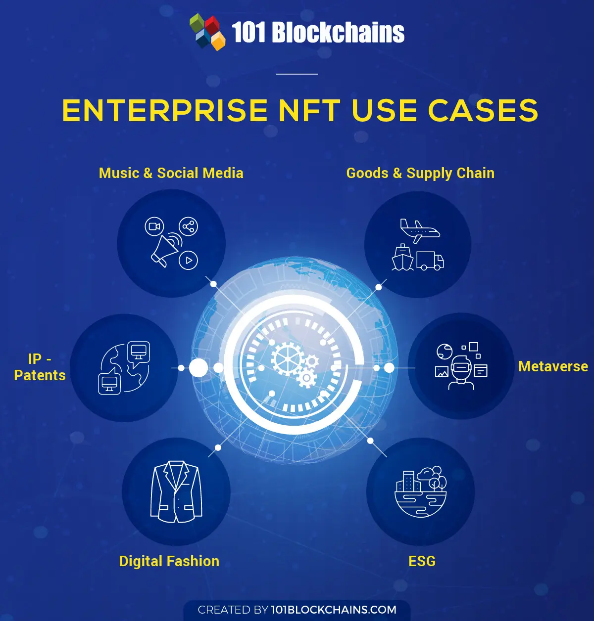 Areas of Focus %E2%80%94 Enterprise Use Cases - موارد استفاده از NFT سازمانی واقعی | اولین بازار NFT ایران