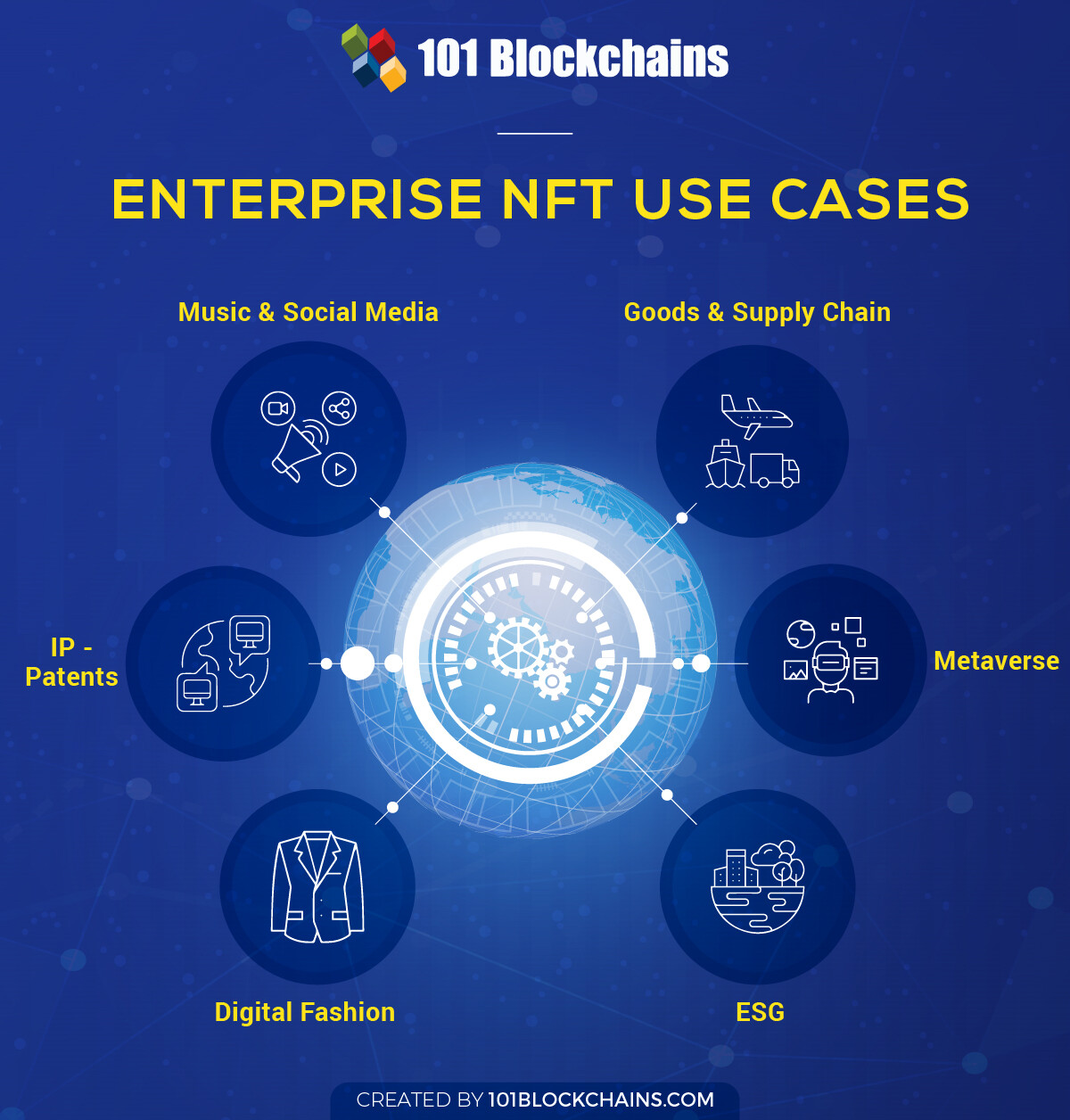 Real World Enterprise NFT Use Cases - Explained - 101 Blockchains
