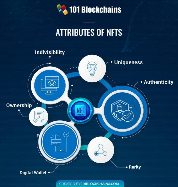 Understanding The Attributes Of Non-Fungible Tokens (NFTs)