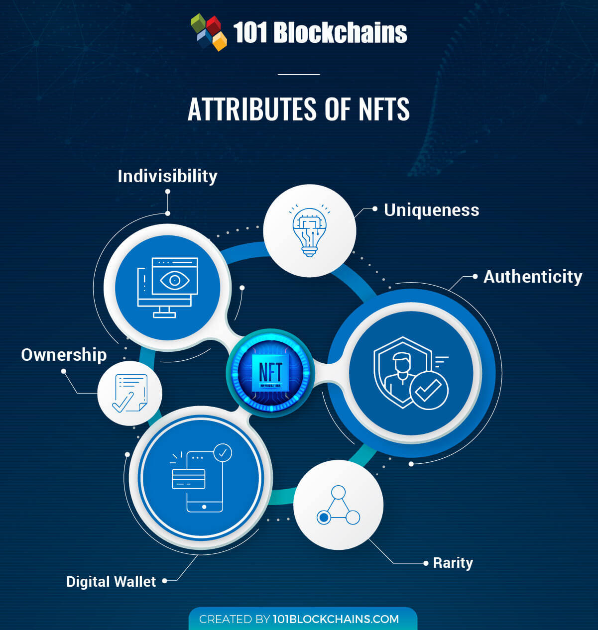 Attributes of NFTs