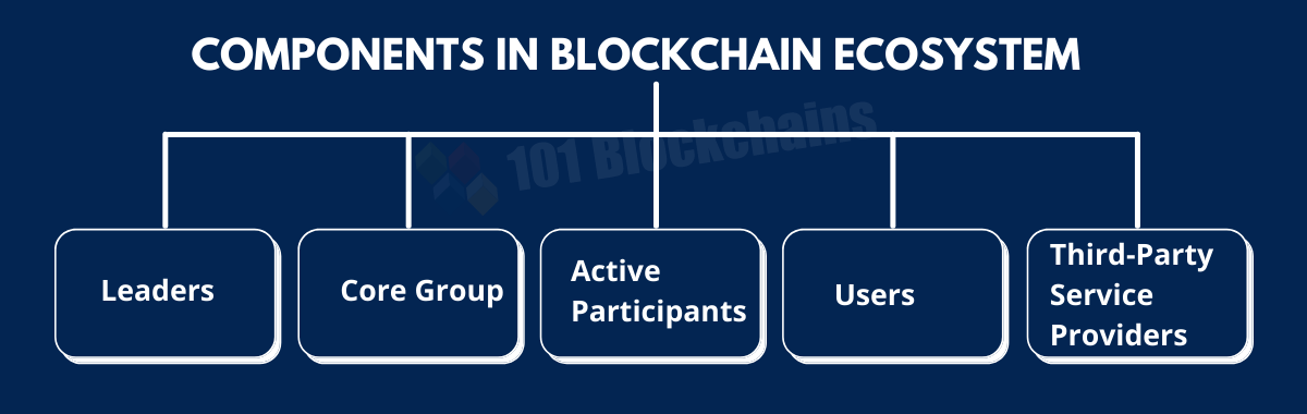 Components in Blockchain Ecosystem