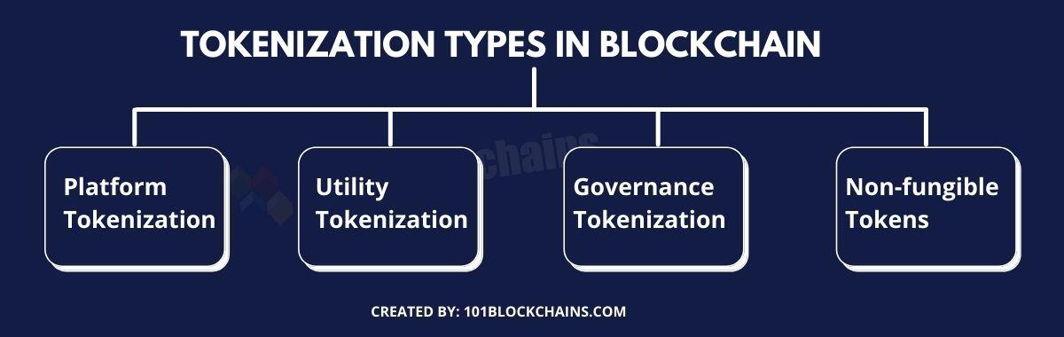 Tokenization Types in Blockchain