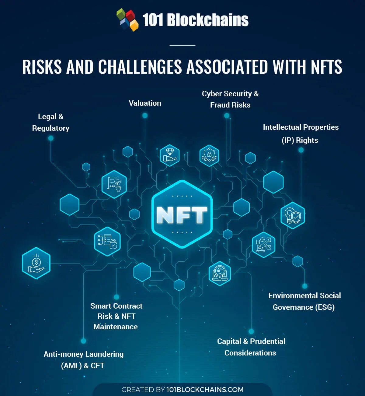 Challenges and Risks with NFTs
