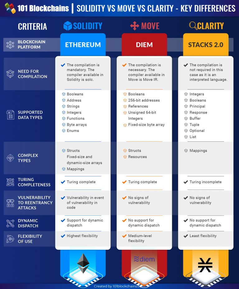 Solidity Vs Move Vs Clarity - Key Difference between Smart Contract ...