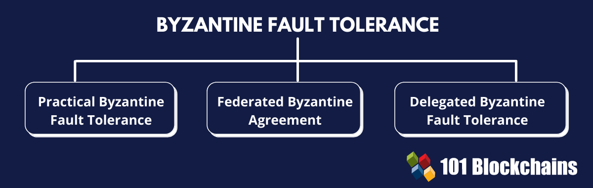 Byzantine Fault Tolerance