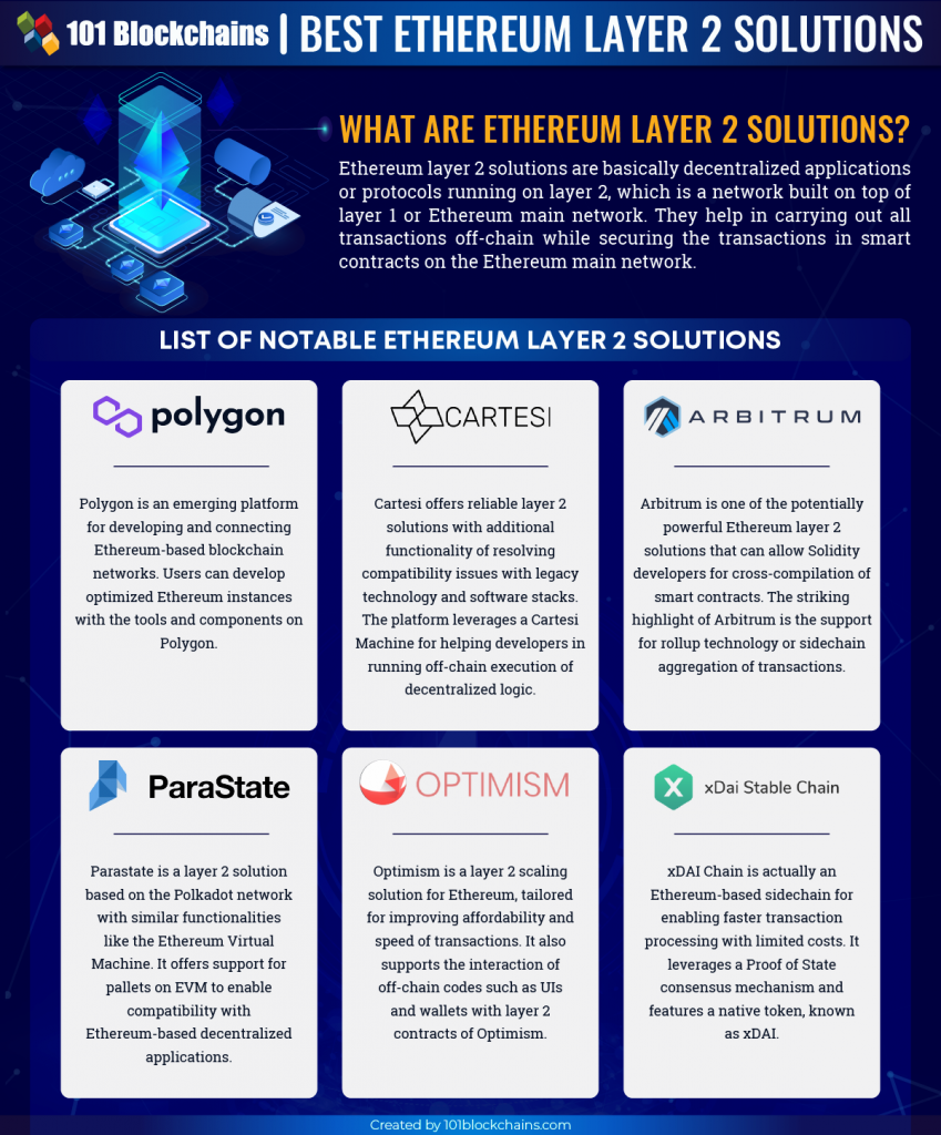 Best Ethereum Layer 2 Solutions - A Comprehensive Guide