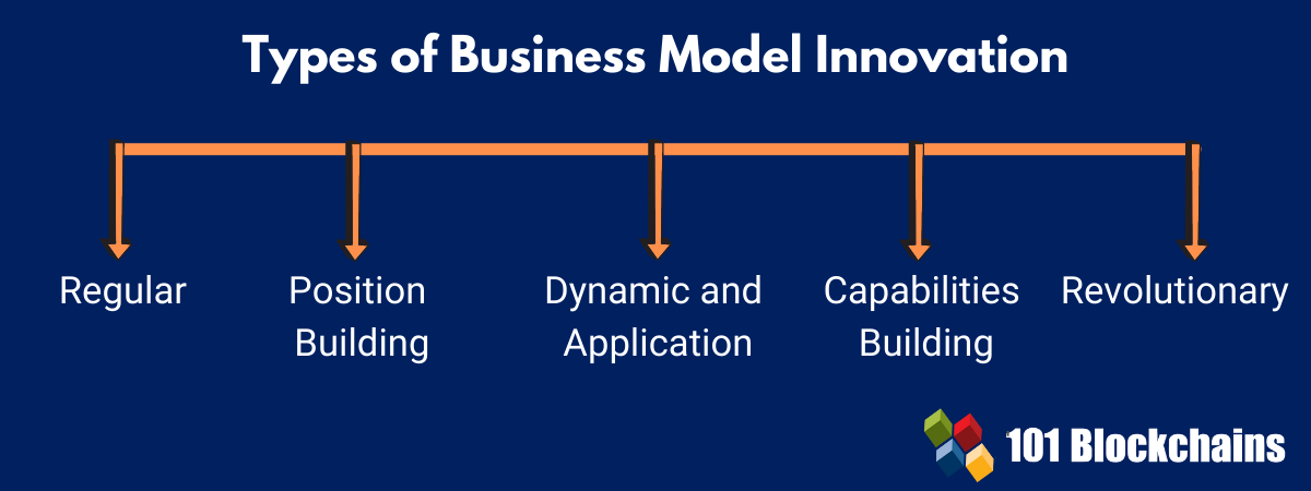 Types of Business Model Innovation