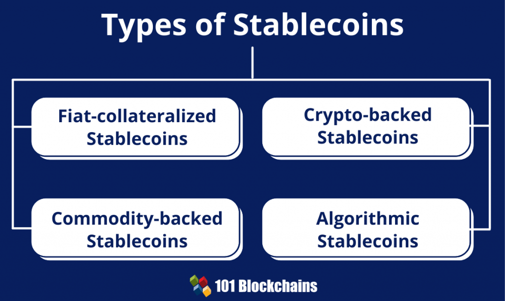 What Are The Different Types Of Stablecoins? - 101 Blockchains