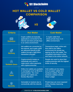 Hot Wallet vs Cold Wallet Comparison - 101 Blockchains