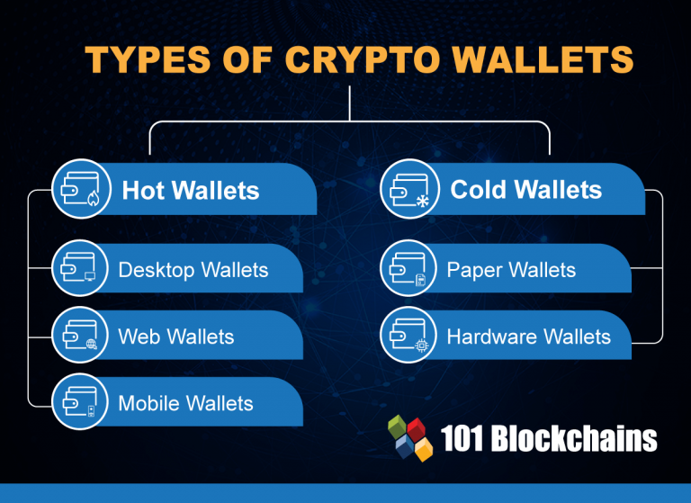 Different Types Of Crypto Wallets - Explained - 101 Blockchains