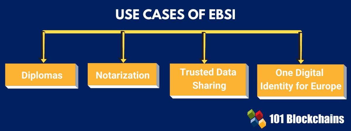 Use Cases of EBSI
