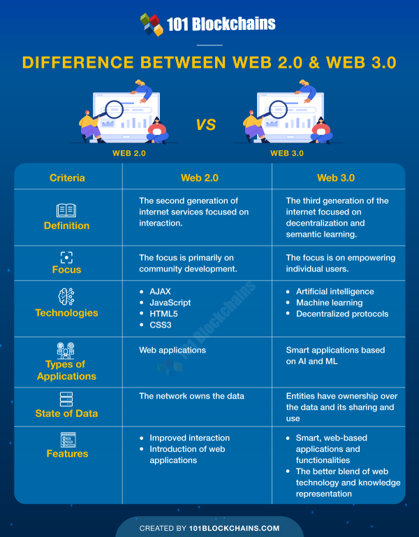 Difference Between Web 2.0 And Web 3.0 - 101 Blockchains