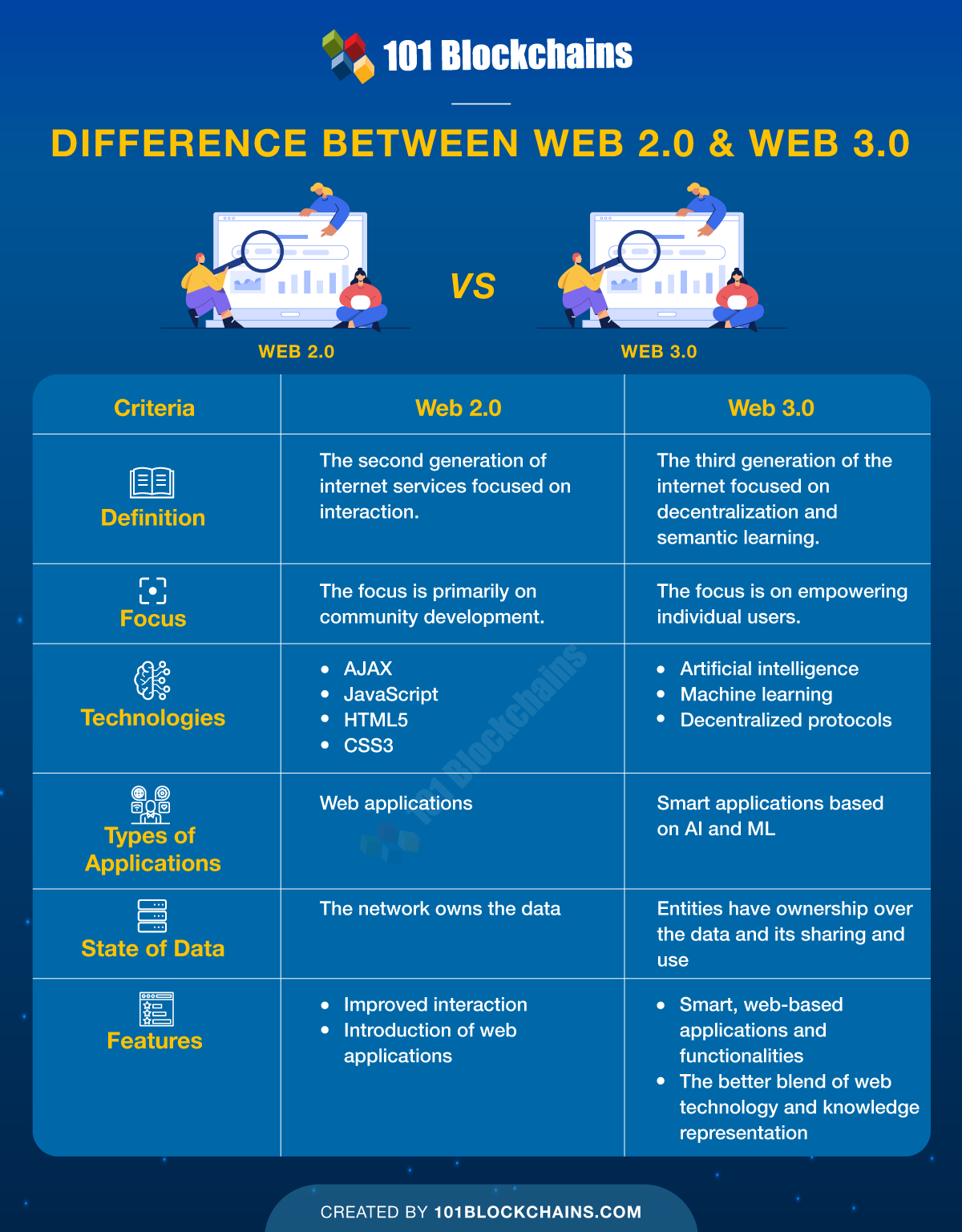 Difference Between Web 2.0 and Web3.0