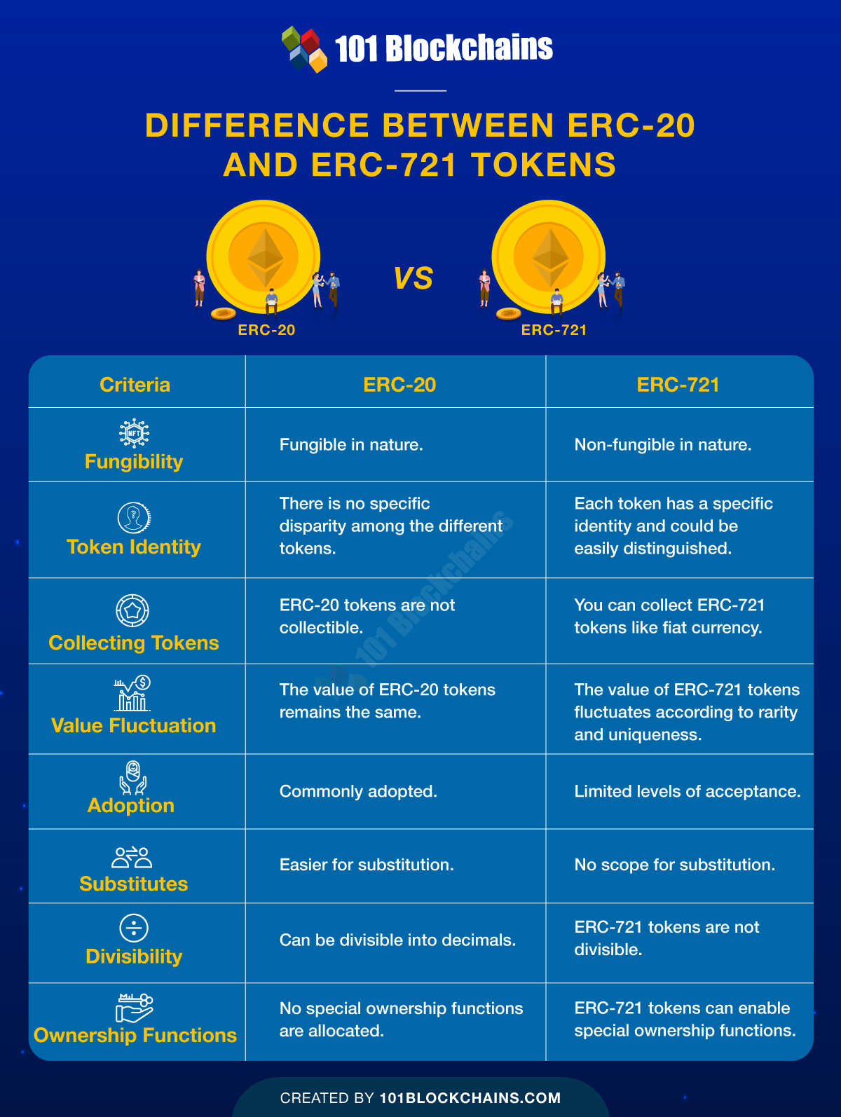 Difference between ERC-20 and ERC-721 Tokens