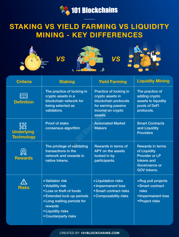 Staking Vs. Yield Farming Vs. Liquidity Mining - Key Differences - 101 ...