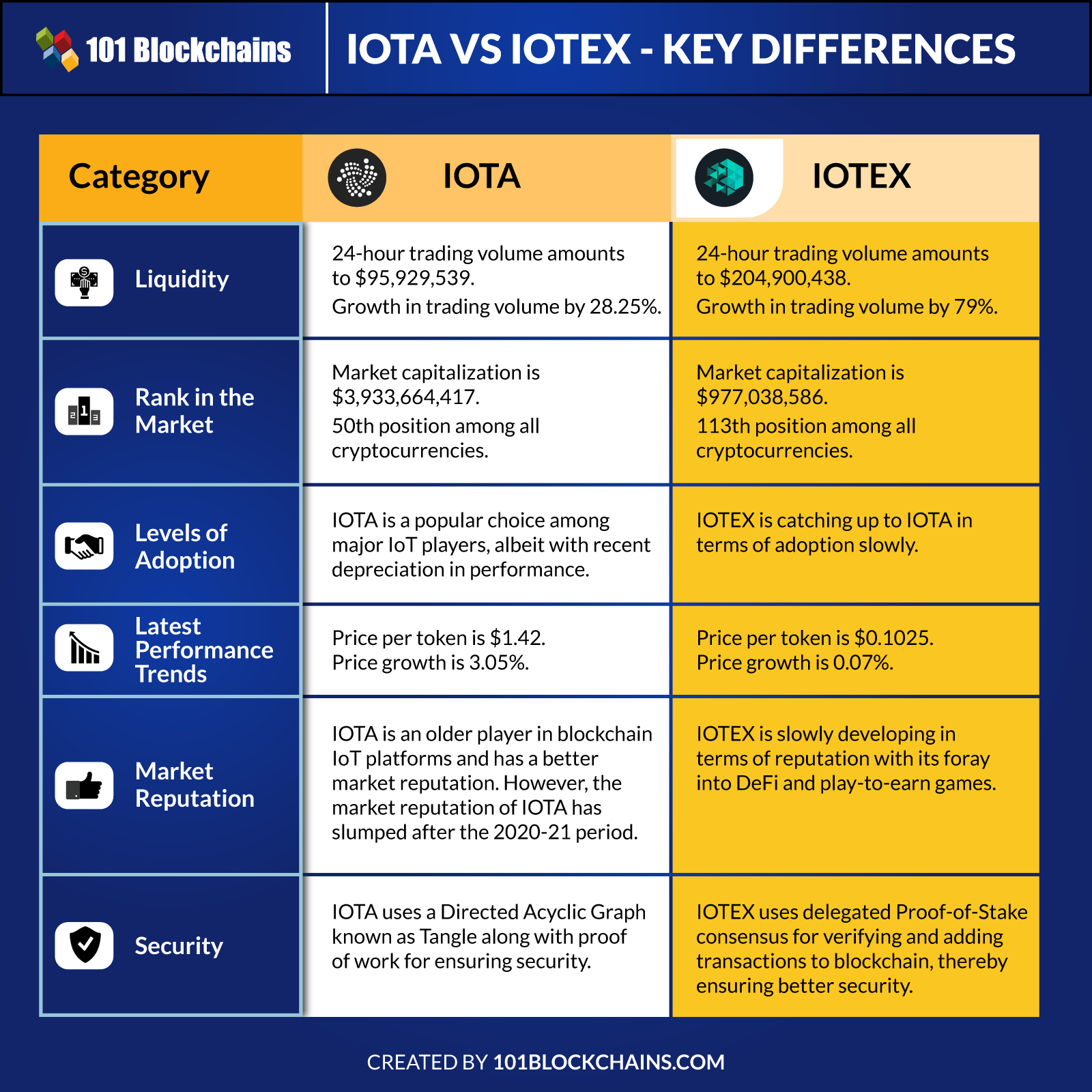 Difference Between IOTA and IOTEX