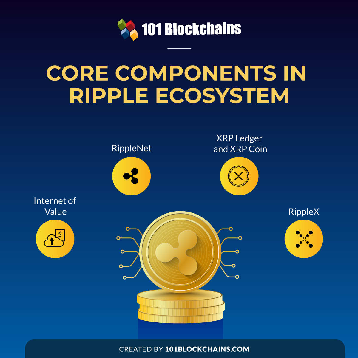 Core Components in Ripple Ecosystem