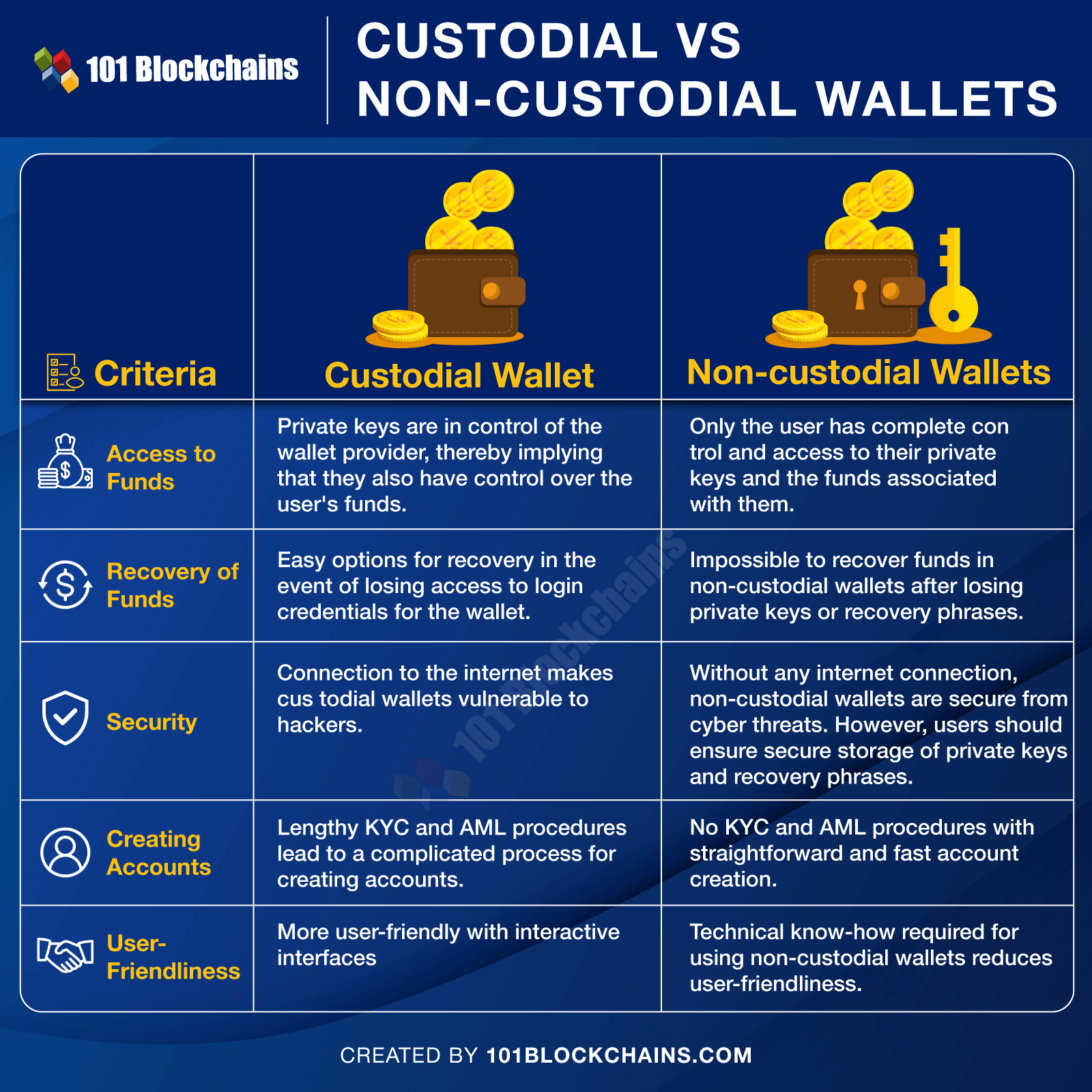 Custodial vs Non-custodial-Wallets