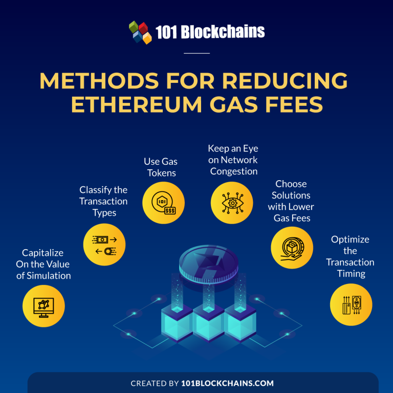 What Are Ethereum Gas Fees And How To Reduce It? - 101 Blockchains