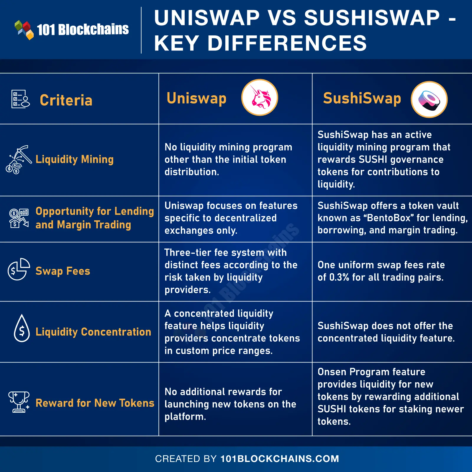 Uniswap-vs-SushiSwap