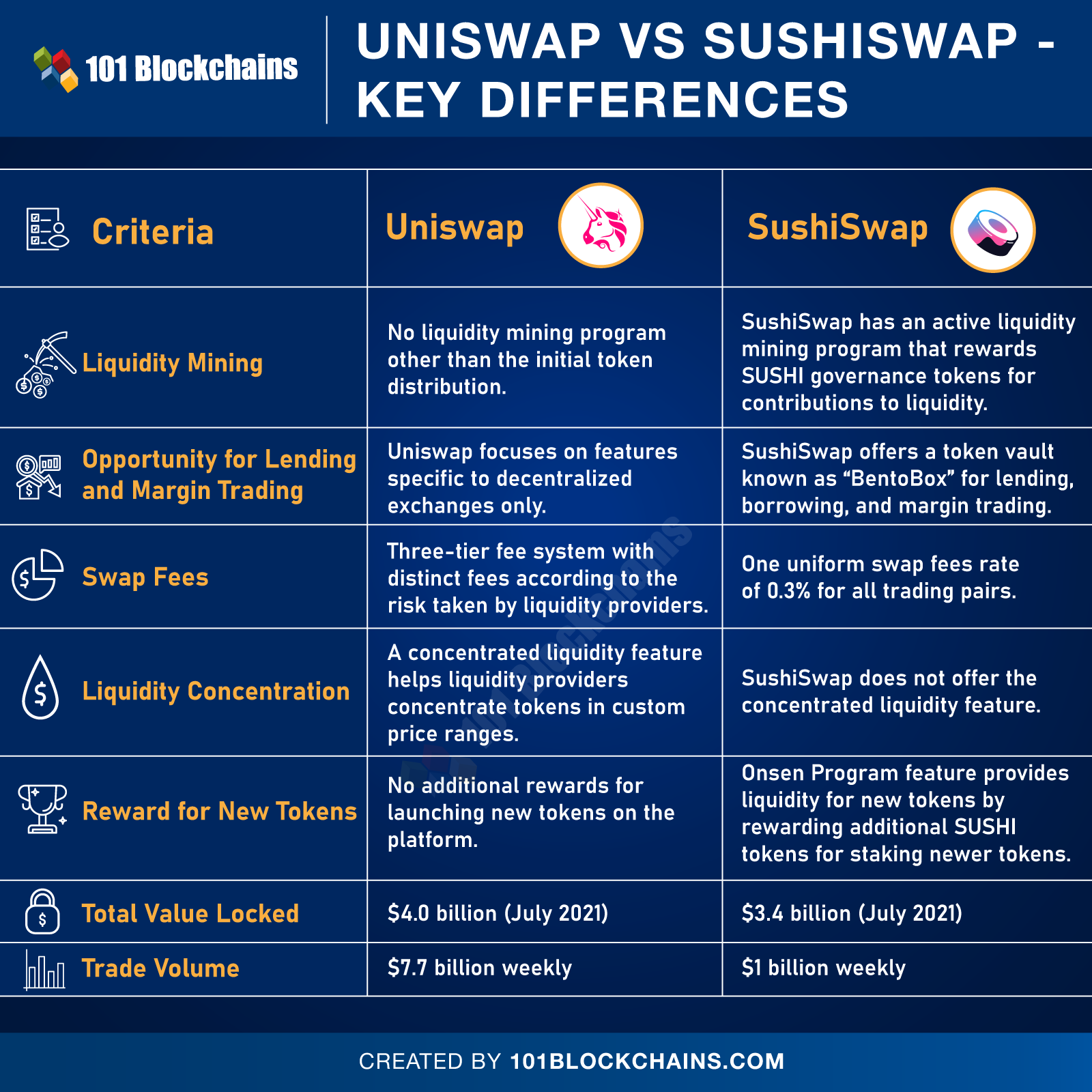 Difference Between Uniswap and SushiSwap