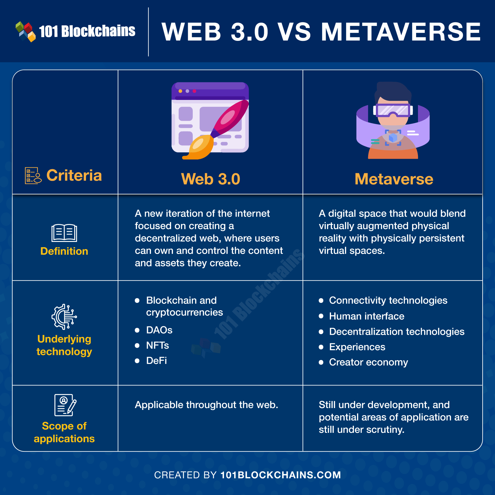 Web 3.0 vs Metaverse - Key Differences - 101 Blockchains