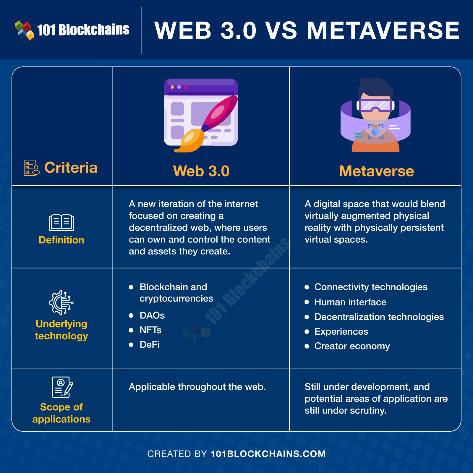 Web 3.0 vs. Metaverse: A detailed comparison [UPDATED