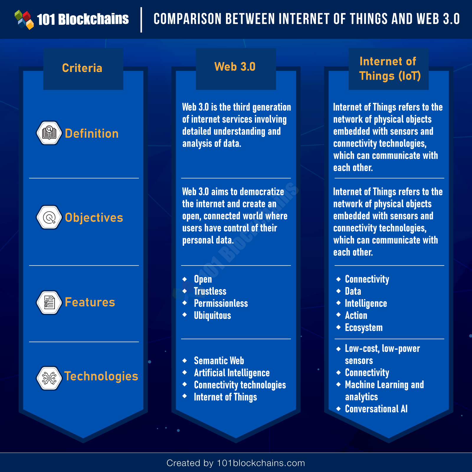 Comparison between Internet of Things and web 3.0