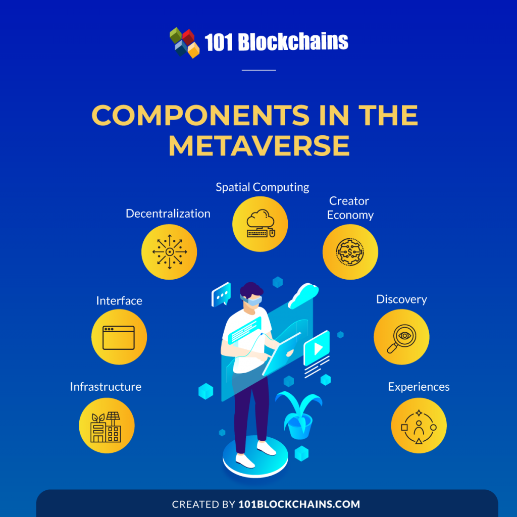 Metaverse Technology - A Definitive Guide - 101 Blockchains